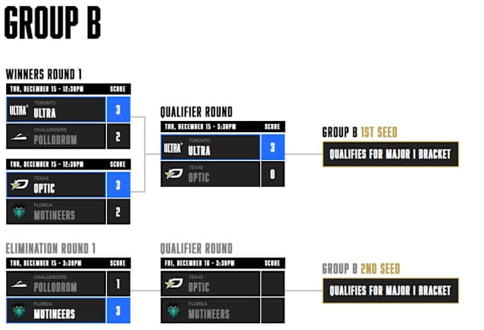 Group B Bracket for the Call of Duty League Major 1 (Modern Warfare 2) MW2